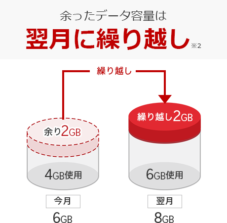 余ったデータ容量は翌月に繰り越し※2